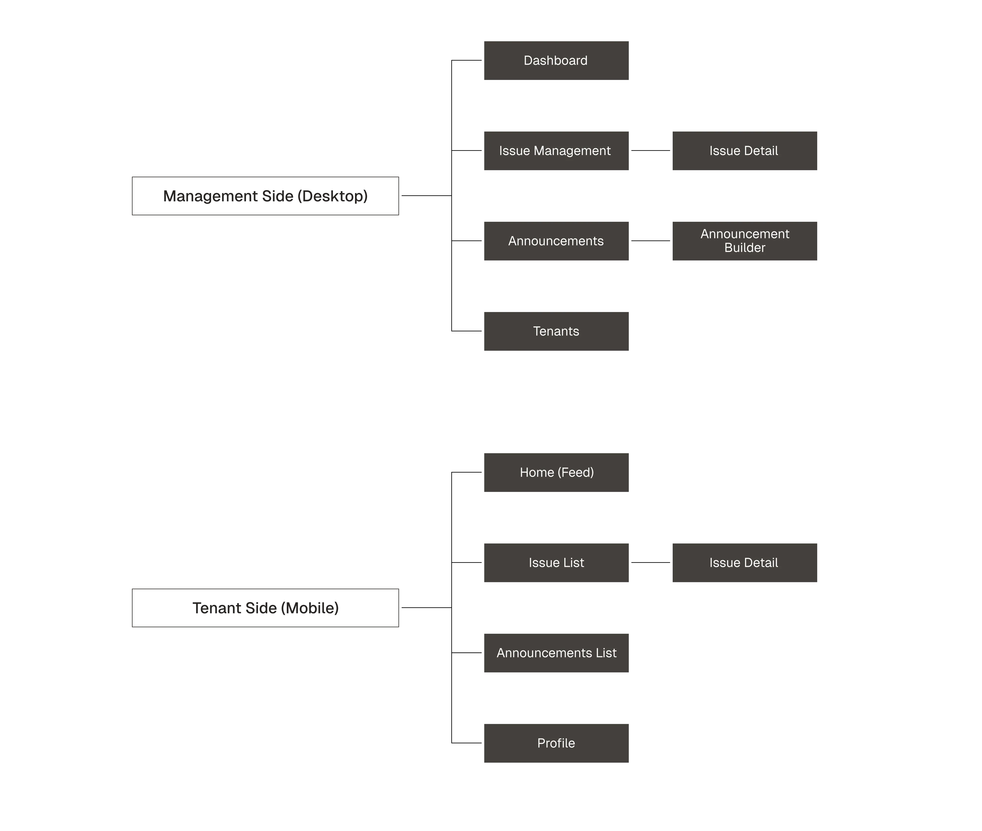 Laneway information architecture diagram: tenant mobile app and management dashboard connected to one system